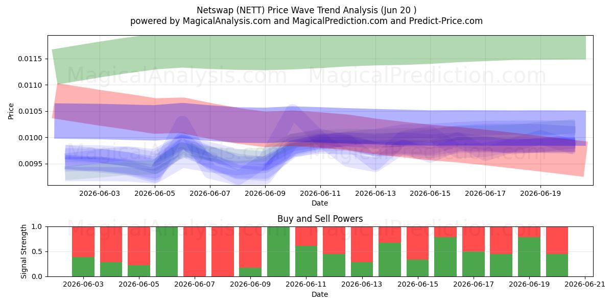  网络交换 (NETT) Support and Resistance area (19 Jun) 