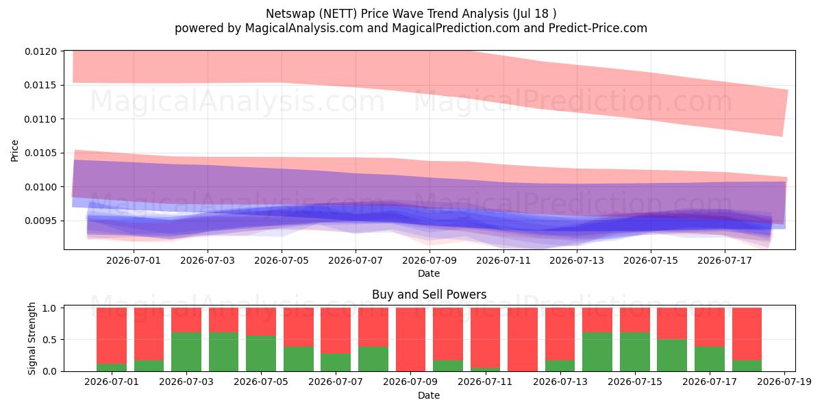  Netswap (NETT) Support and Resistance area (17 Jul) 