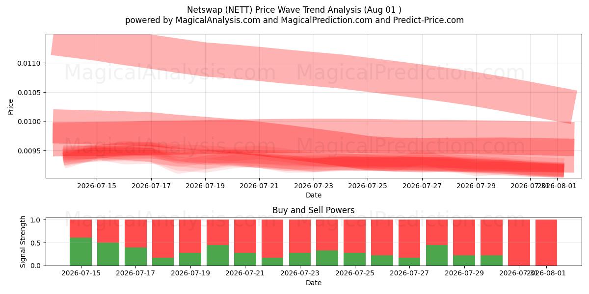  Netswap (NETT) Support and Resistance area (31 Jul) 