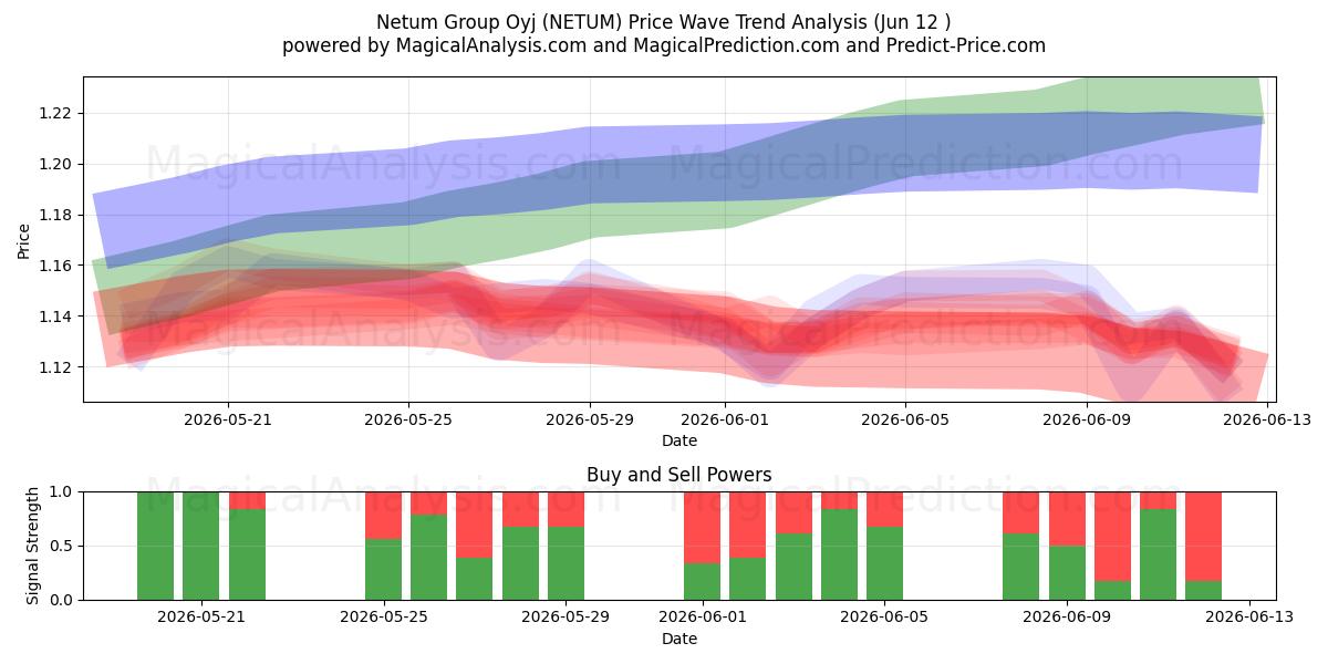  Netum Group Oyj (NETUM) Support and Resistance area (28 May) 