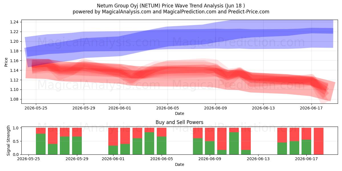  Netum Group Oyj (NETUM) Support and Resistance area (17 Jun) 