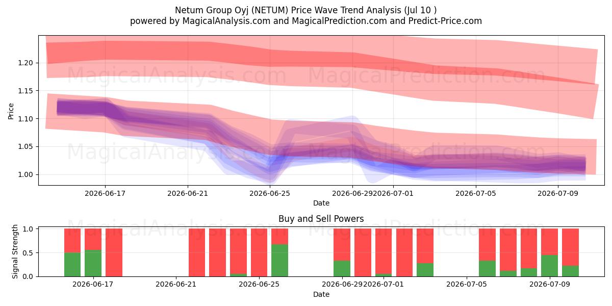  Netum Group Oyj (NETUM) Support and Resistance area (09 Jul) 