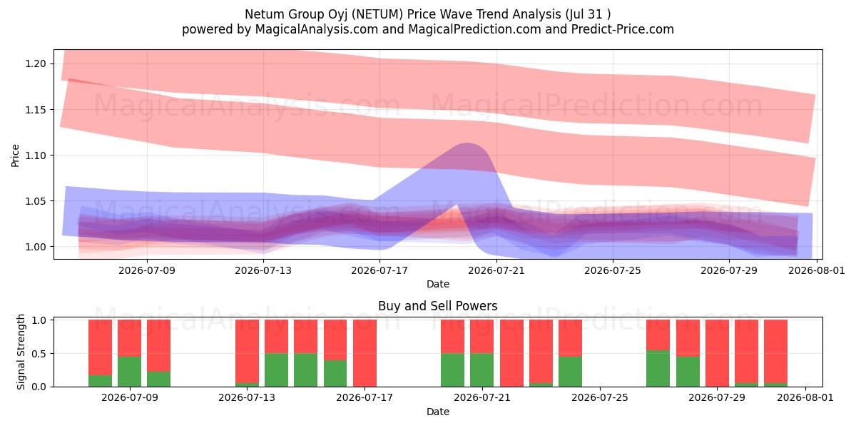  Netum Group Oyj (NETUM) Support and Resistance area (30 Jul) 
