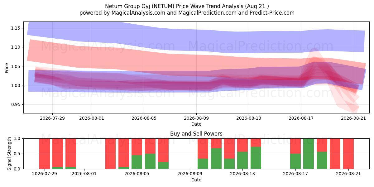  Netum Group Oyj (NETUM) Support and Resistance area (20 Aug) 