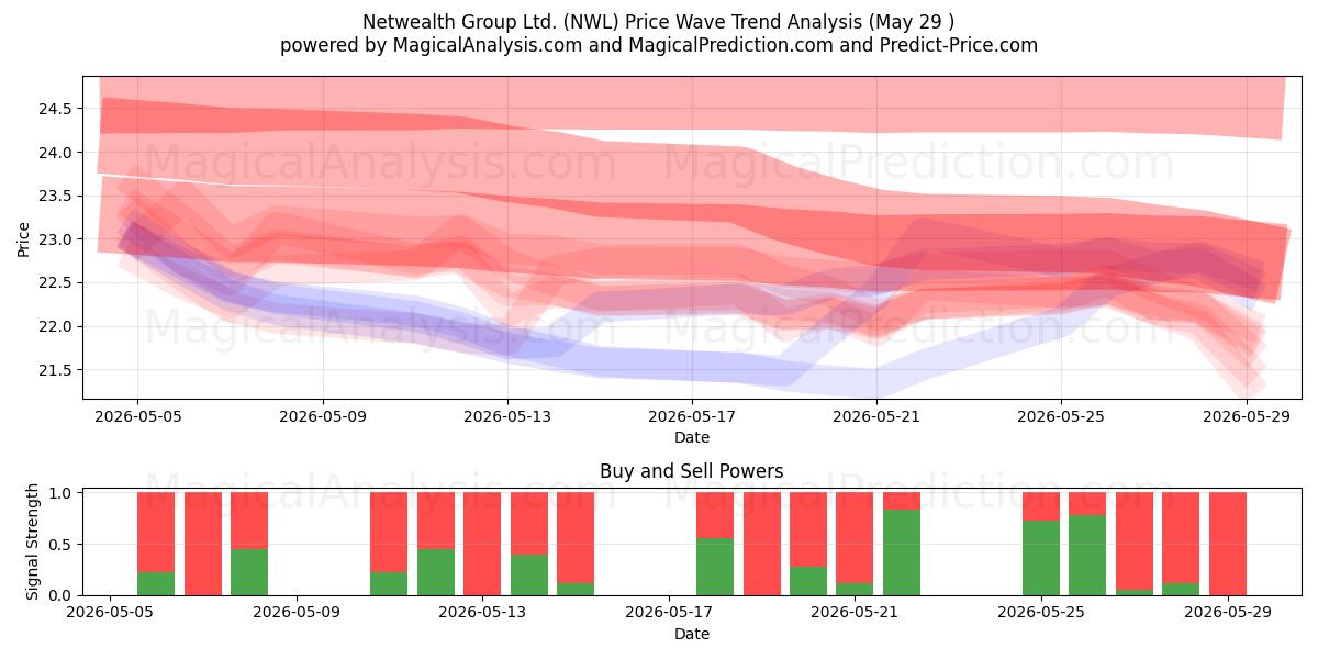  Netwealth Group Ltd. (NWL) Support and Resistance area (28 May) 
