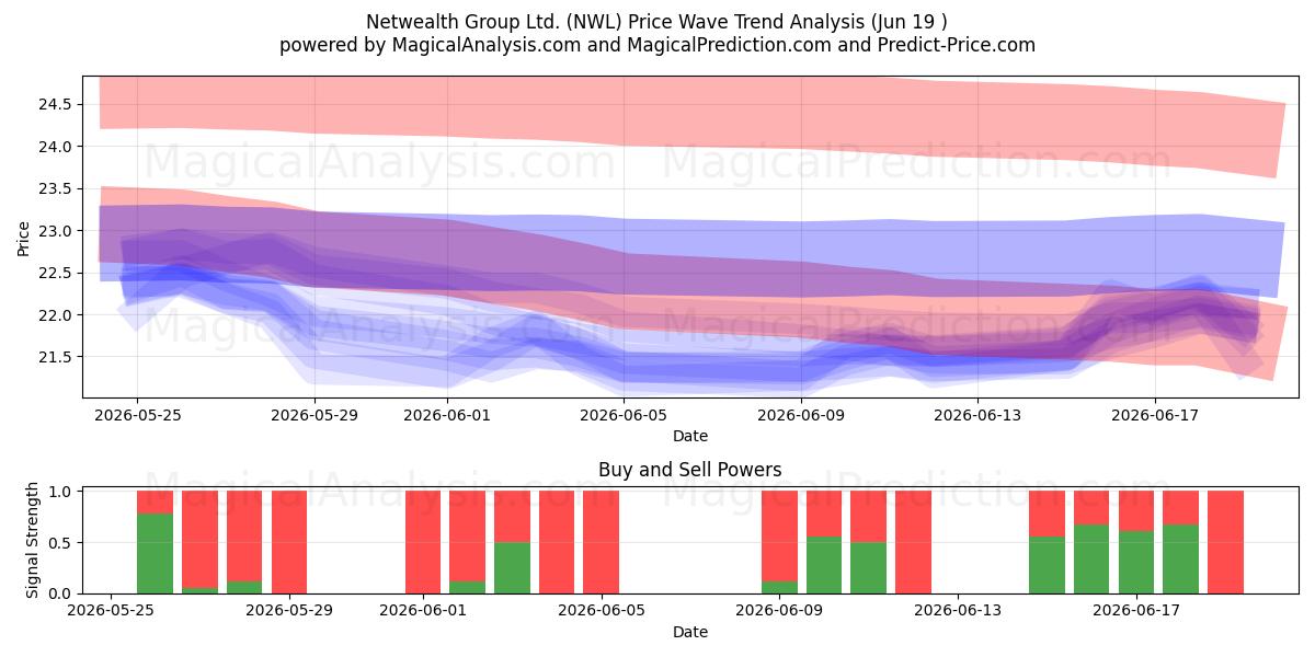  Netwealth Group Ltd. (NWL) Support and Resistance area (18 Jun) 