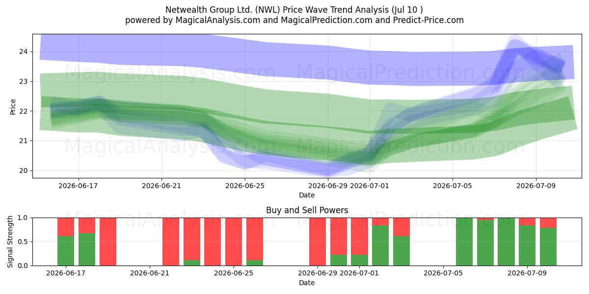  Netwealth Group Ltd. (NWL) Support and Resistance area (09 Jul) 