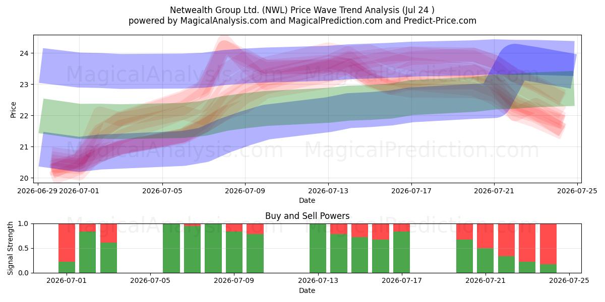  Netwealth Group Ltd. (NWL) Support and Resistance area (23 Jul) 