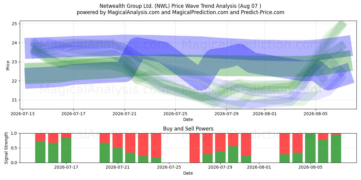  Netwealth Group Ltd. (NWL) Support and Resistance area (06 Aug) 