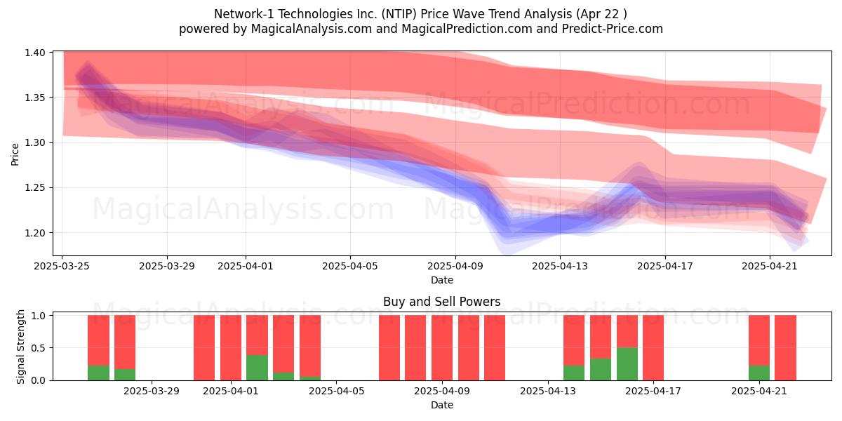  Network-1 Technologies Inc. (NTIP) Support and Resistance area (22 Apr) 