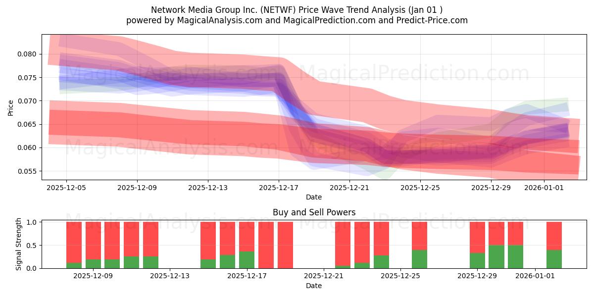  Network Media Group Inc. (NETWF) Support and Resistance area (31 Dec) 