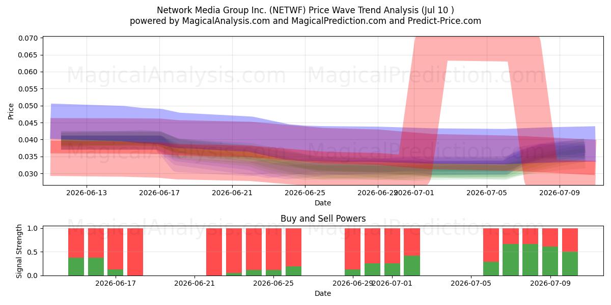  Network Media Group Inc. (NETWF) Support and Resistance area (09 Jul) 