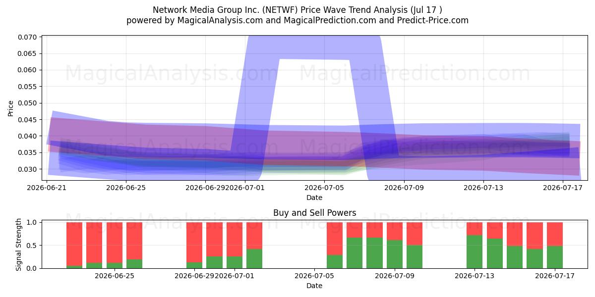  Network Media Group Inc. (NETWF) Support and Resistance area (16 Jul) 