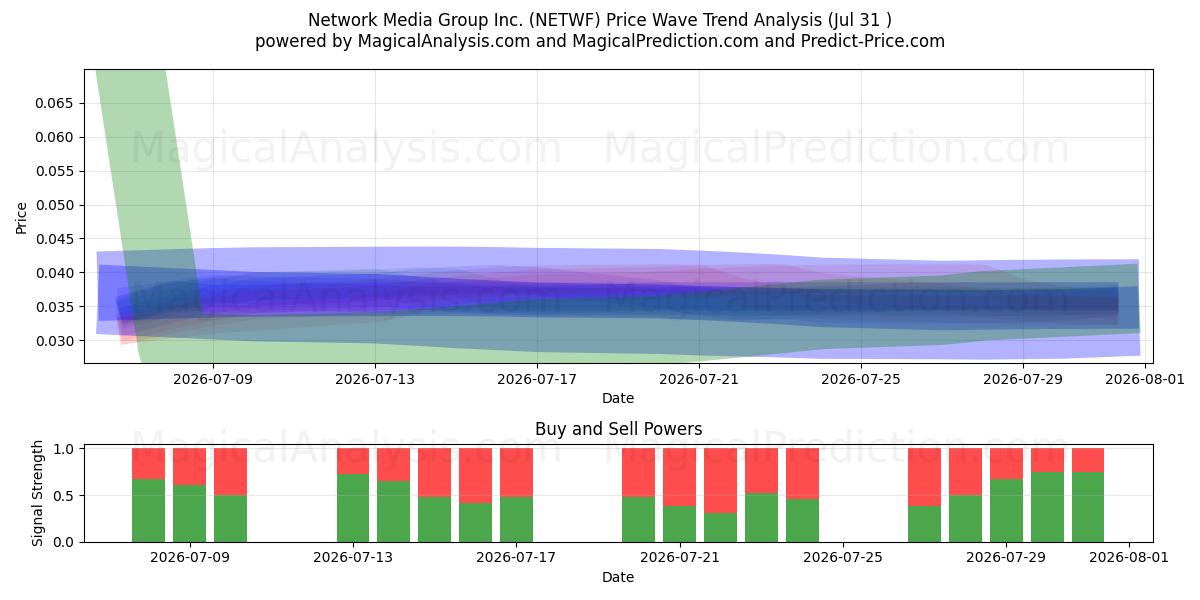  Network Media Group Inc. (NETWF) Support and Resistance area (30 Jul) 