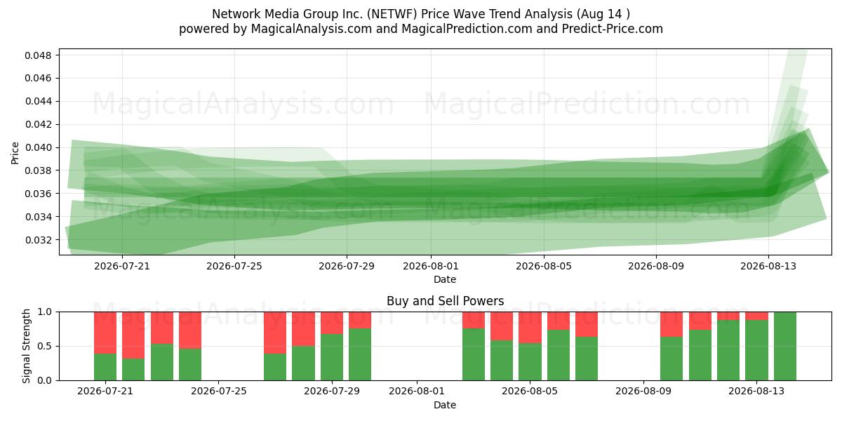  Network Media Group Inc. (NETWF) Support and Resistance area (13 Aug) 