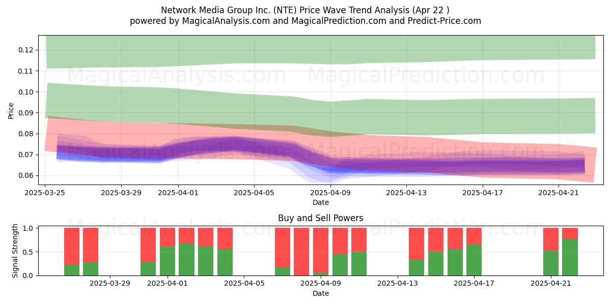  Network Media Group Inc. (NTE) Support and Resistance area (22 Apr) 