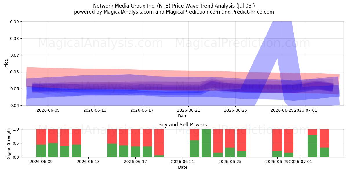  Network Media Group Inc. (NTE) Support and Resistance area (02 Jul) 
