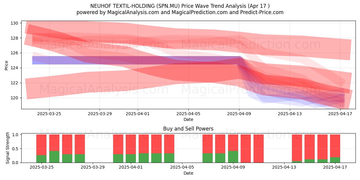  NEUHOF TEXTIL-HOLDING (SPN.MU) Support and Resistance area (17 Apr) 