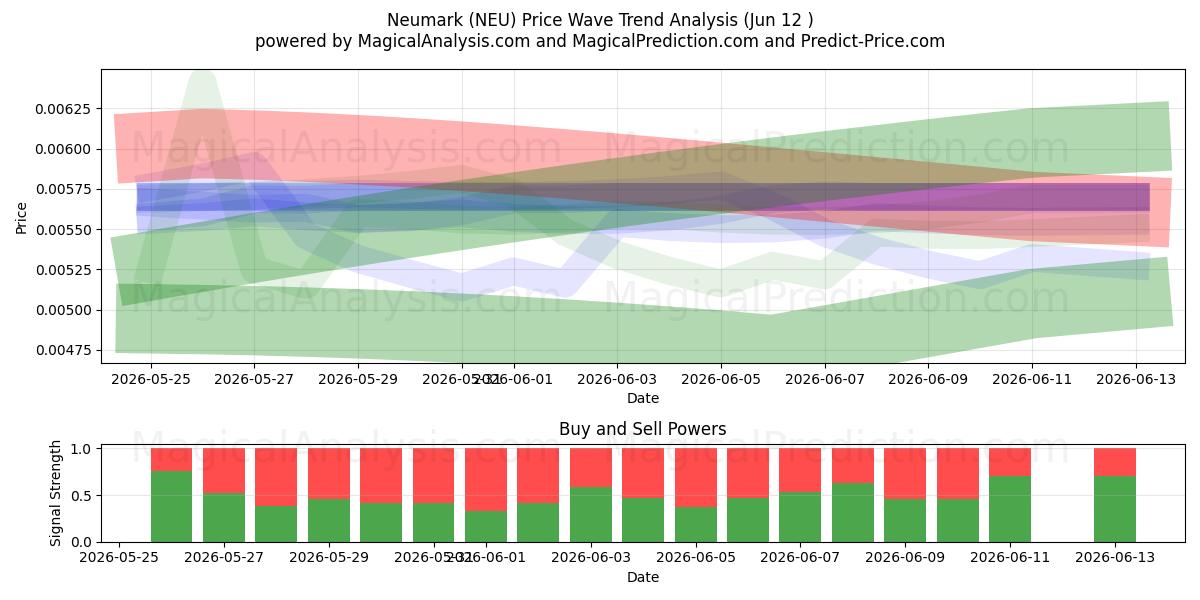  Neumark (NEU) Support and Resistance area (11 Jun) 