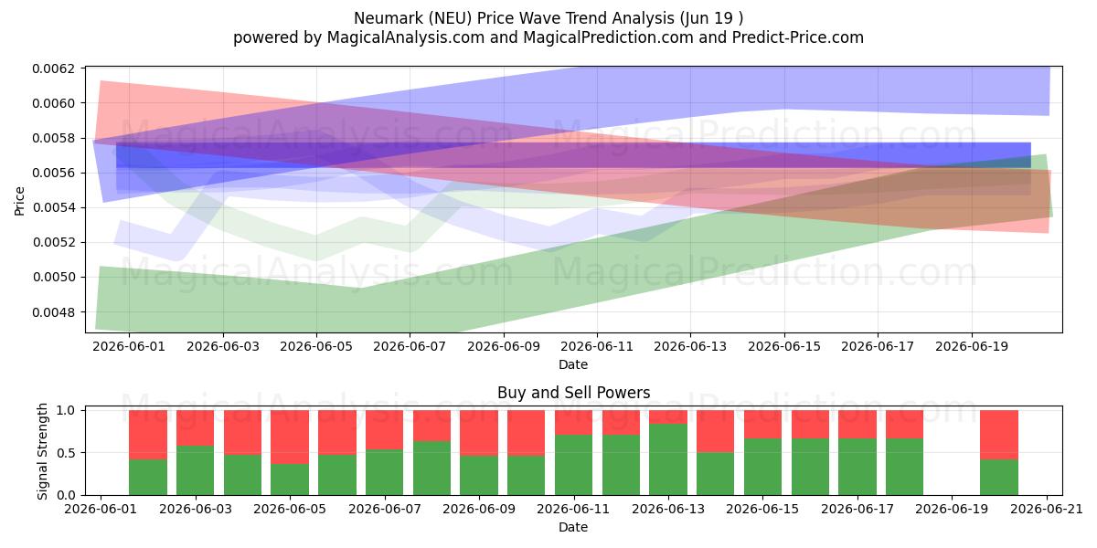  Neumark (NEU) Support and Resistance area (18 Jun) 