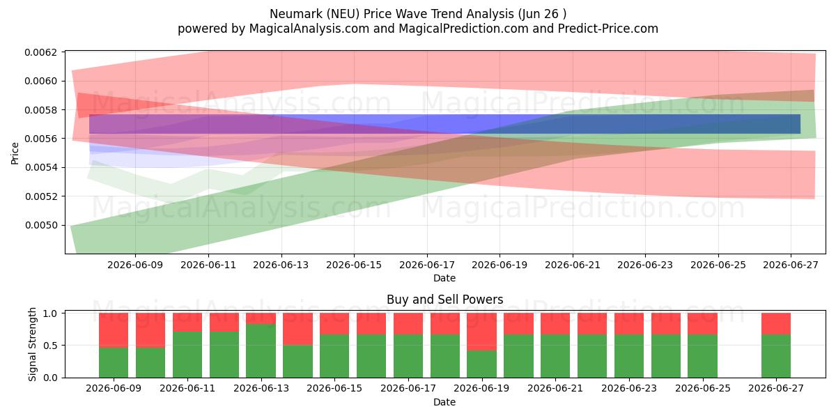  诺伊马克 (NEU) Support and Resistance area (25 Jun) 