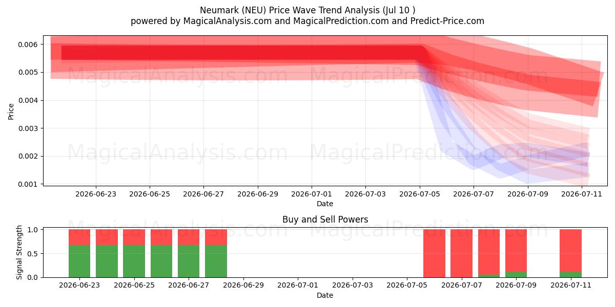  Neumark (NEU) Support and Resistance area (09 Jul) 
