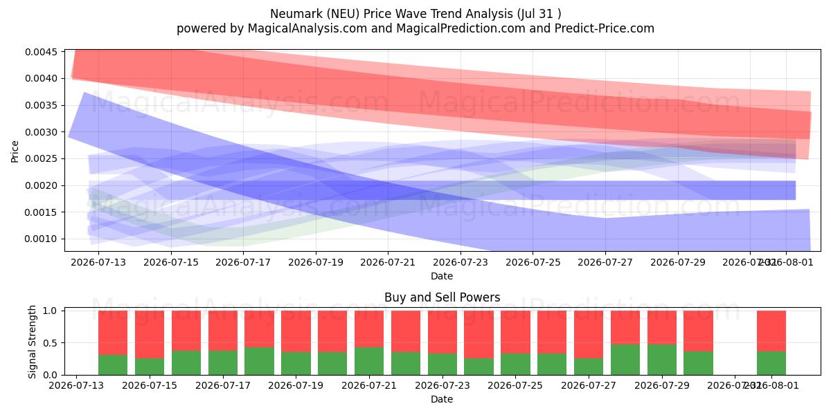  نیومارک (NEU) Support and Resistance area (30 Jul) 