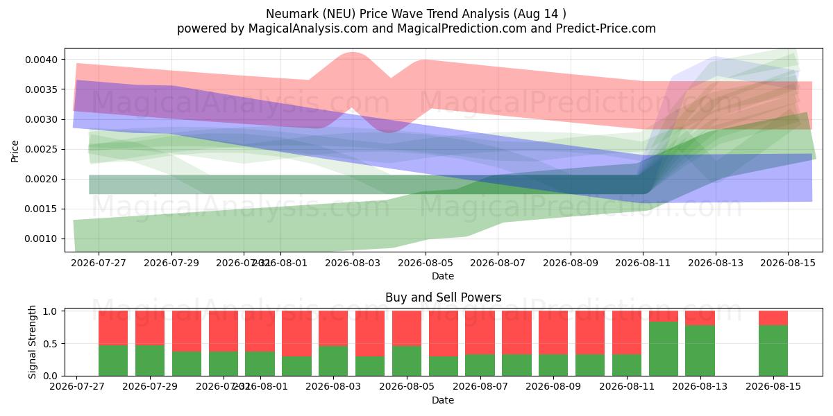  Neumark (NEU) Support and Resistance area (13 Aug) 