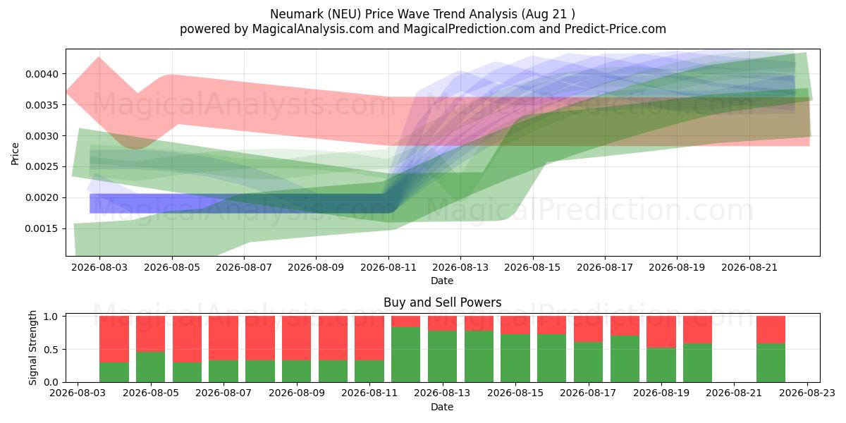  Neumarca (NEU) Support and Resistance area (20 Aug) 