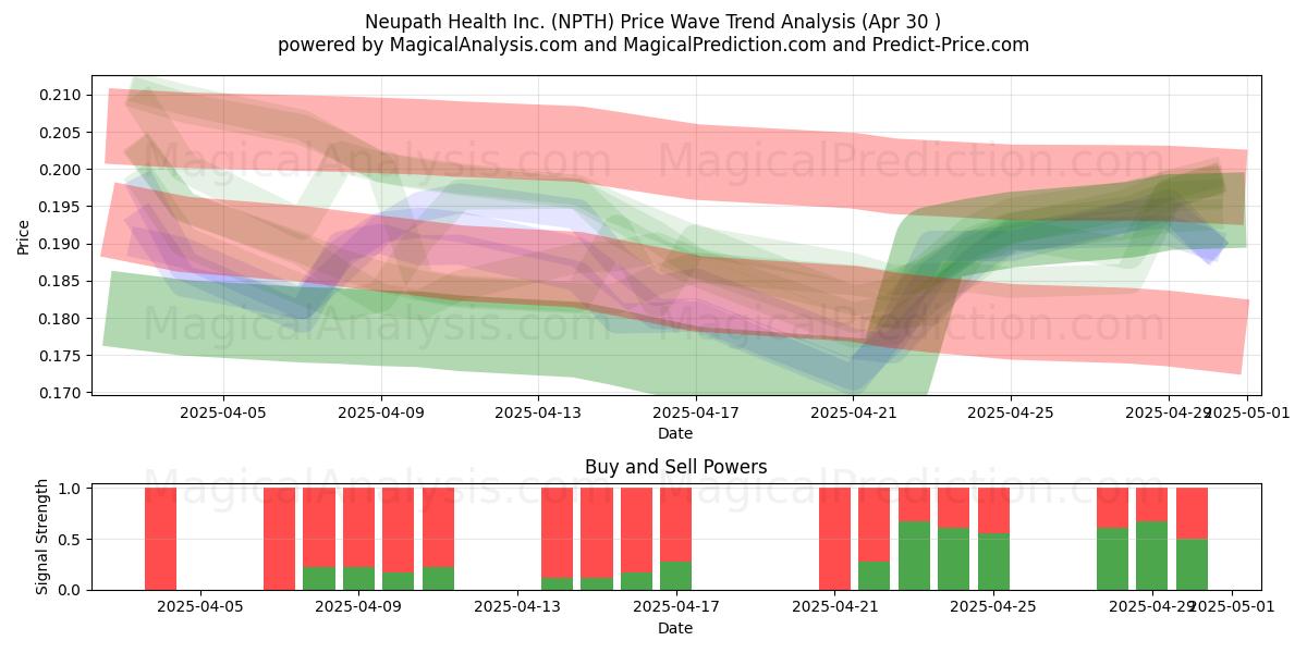  Neupath Health Inc. (NPTH) Support and Resistance area (30 Apr) 