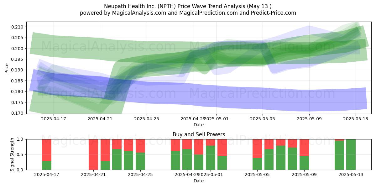  Neupath Health Inc. (NPTH) Support and Resistance area (13 May) 