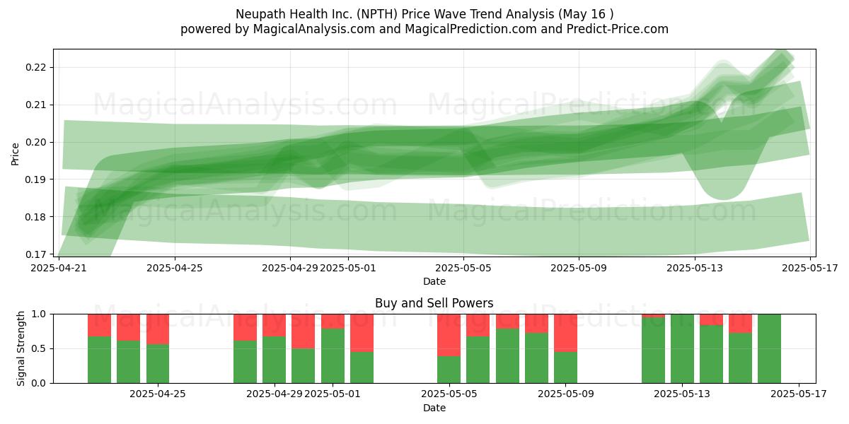  Neupath Health Inc. (NPTH) Support and Resistance area (16 May) 