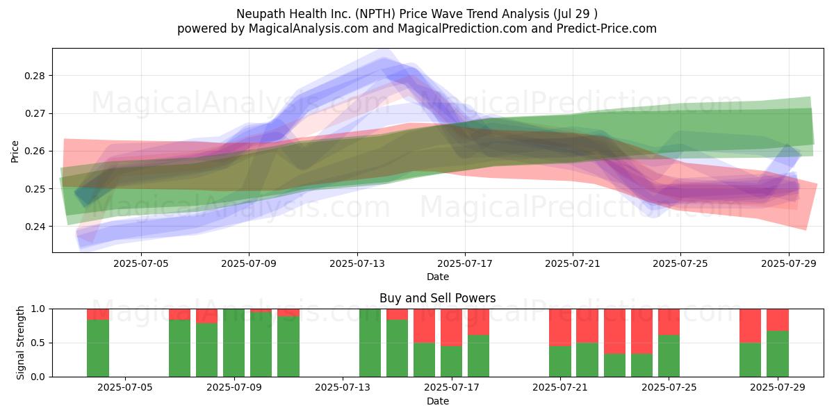  Neupath Health Inc. (NPTH) Support and Resistance area (25 Jul) 