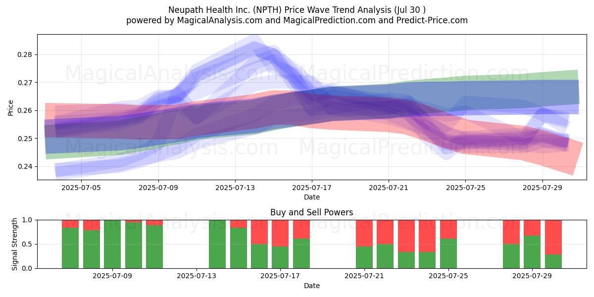  Neupath Health Inc. (NPTH) Support and Resistance area (28 Jul) 