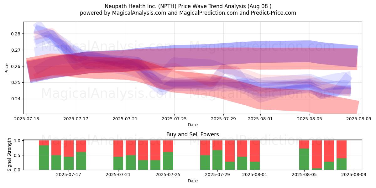  Neupath Health Inc. (NPTH) Support and Resistance area (07 Aug) 