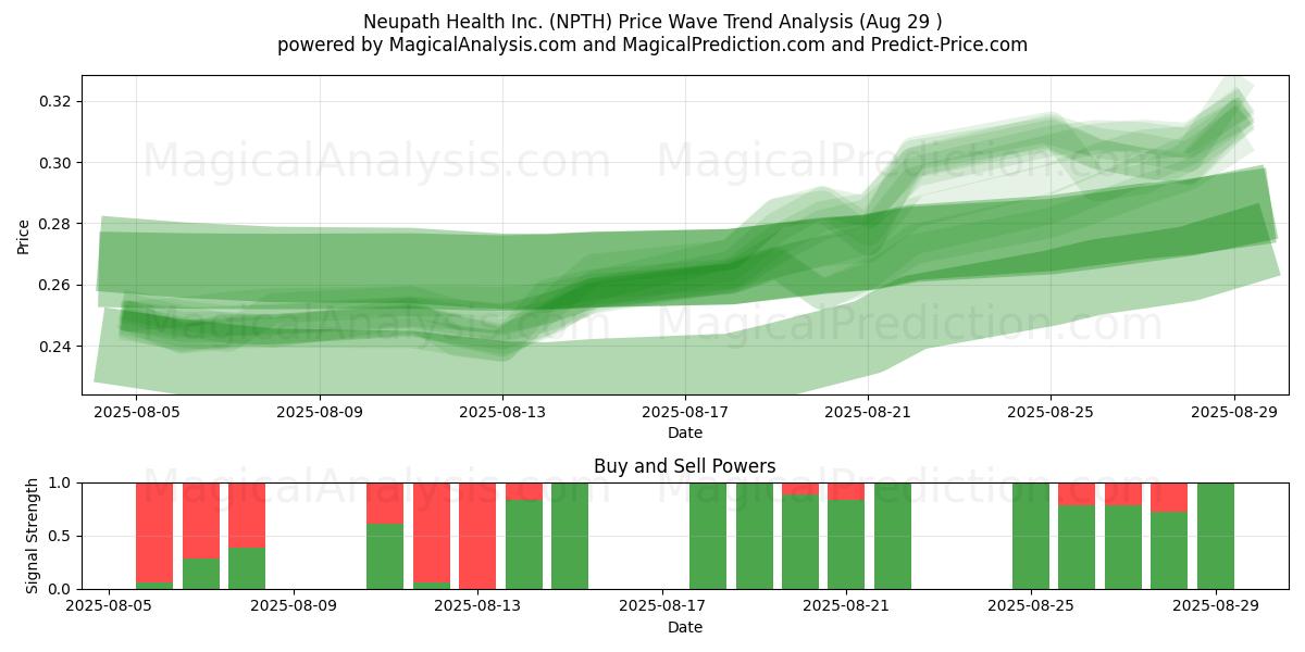  Neupath Health Inc. (NPTH) Support and Resistance area (28 Aug) 