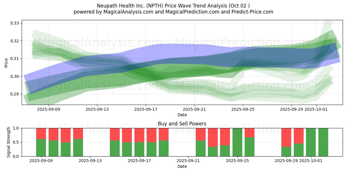  Neupath Health Inc. (NPTH) Support and Resistance area (01 Oct) 