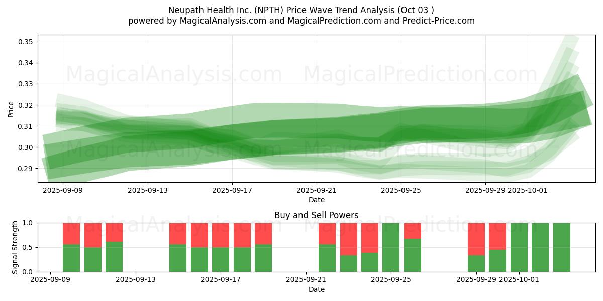  Neupath Health Inc. (NPTH) Support and Resistance area (02 Oct) 