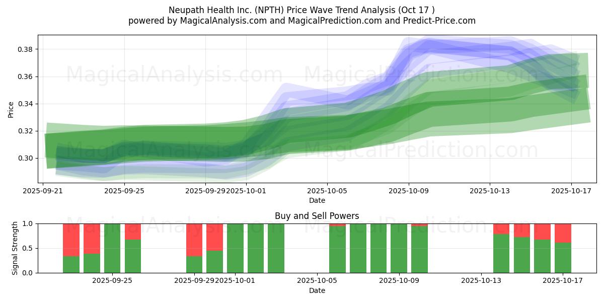Neupath Health Inc. (NPTH) Support and Resistance area (16 Oct) Neupath Health Inc. (NPTH) Support and Resistance area (16 Oct)