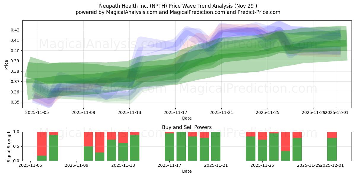  Neupath Health Inc. (NPTH) Support and Resistance area (28 Nov) 