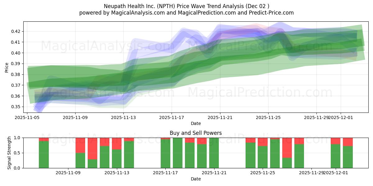  Neupath Health Inc. (NPTH) Support and Resistance area (01 Dec) 