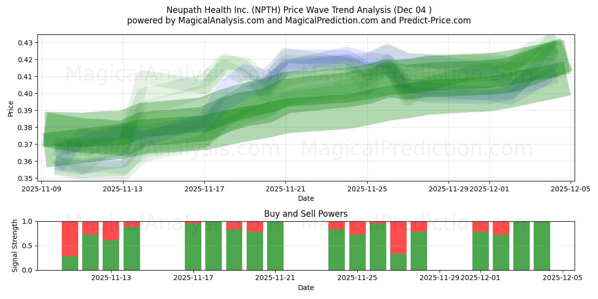  Neupath Health Inc. (NPTH) Support and Resistance area (03 Dec) 