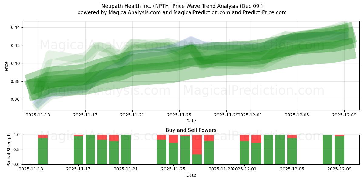 Neupath Health Inc. (NPTH) Support and Resistance area (08 Dec) 