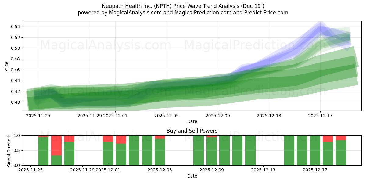  Neupath Health Inc. (NPTH) Support and Resistance area (18 Dec) 