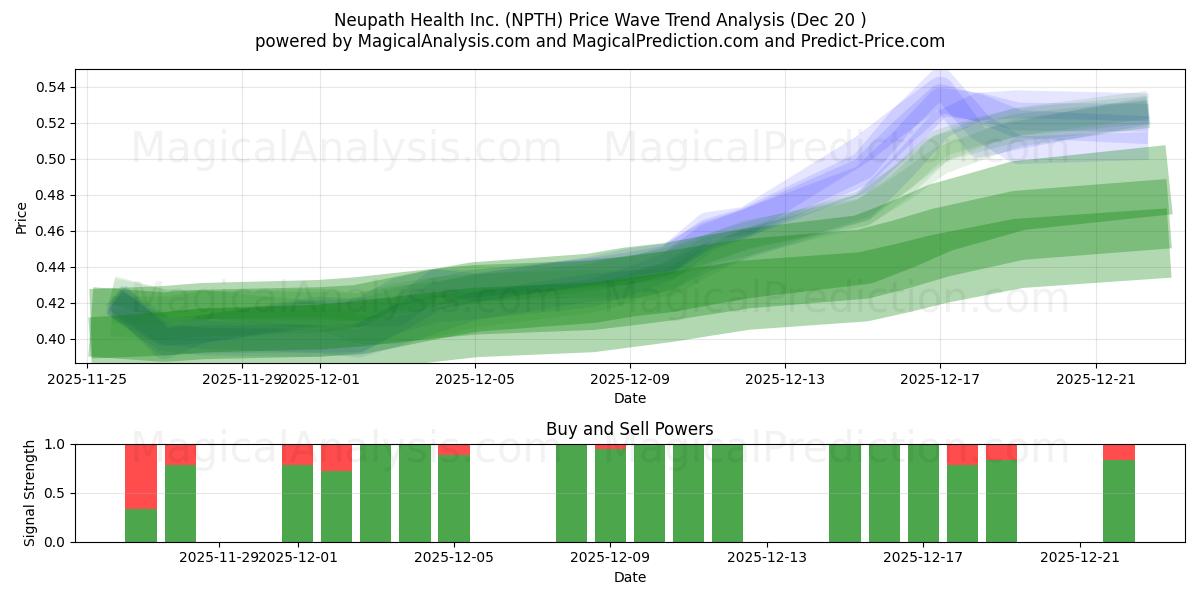  Neupath Health Inc. (NPTH) Support and Resistance area (19 Dec) 