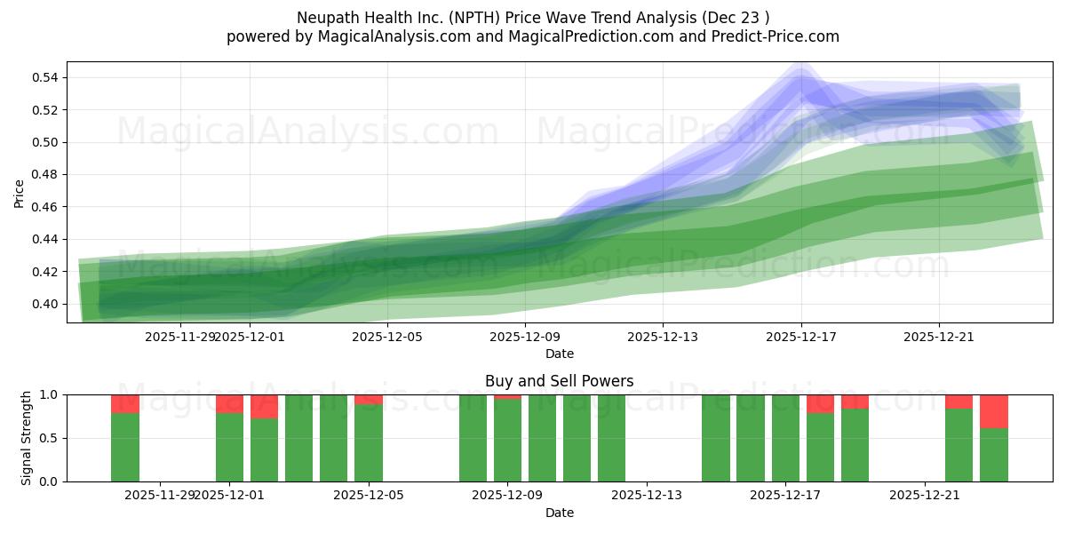 Neupath Health Inc. (NPTH) Support and Resistance area (22 Dec) 