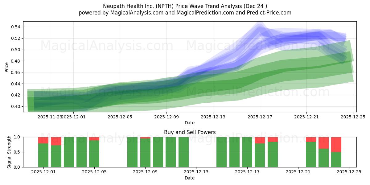 Neupath Health Inc. (NPTH) Support and Resistance area (23 Dec) 