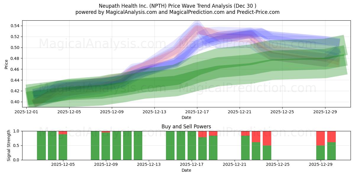  Neupath Health Inc. (NPTH) Support and Resistance area (24 Dec) 
