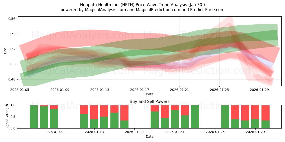  Neupath Health Inc. (NPTH) Support and Resistance area (29 Jan) 