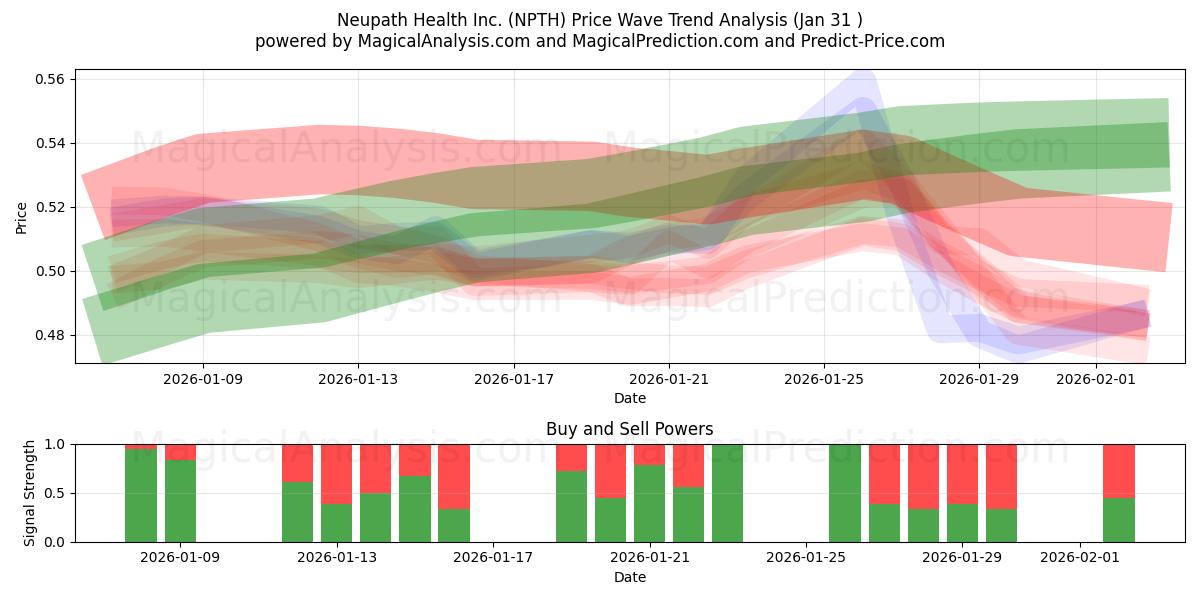  Neupath Health Inc. (NPTH) Support and Resistance area (30 Jan) 